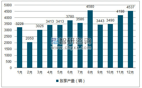 2018年1-12月致享轿车产量走势图