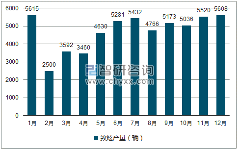 2018年1-12月致炫轿车产量走势图