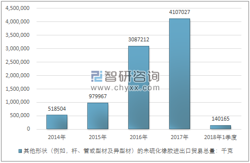 2014-2018年1季度其他形状（例如，杆、管或型材及异型材）的未硫化橡进出口贸易总量走势图（单位：千克）