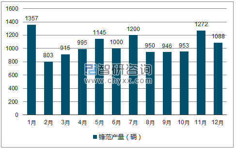 2018年1-12月锋范轿车产量走势图