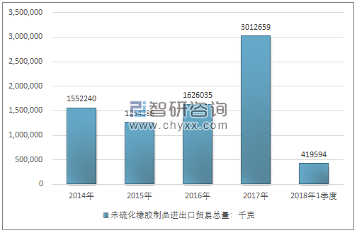 2014-2018年1季度未硫化橡胶制品进出口贸易总量走势图（单位：千克）