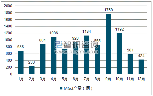 2018年1-12月MG3轿车产量走势图