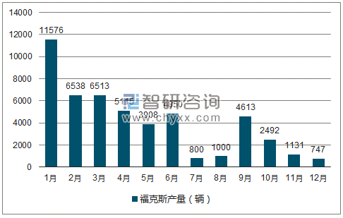 2018年1-12月福克斯轿车产量走势图