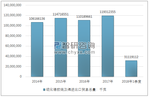 2014-2018年1季度硫化橡胶线及绳进出口贸易总量走势图（单位：千克）