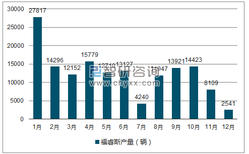 2018年1-12月福睿斯轿车产量走势图