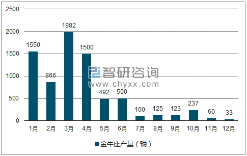 2018年1-12月金牛座轿车产量走势图