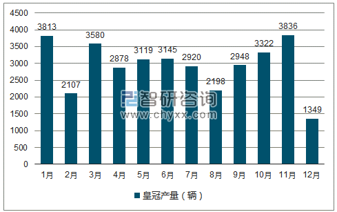 2018年1-12月皇冠轿车产量走势图