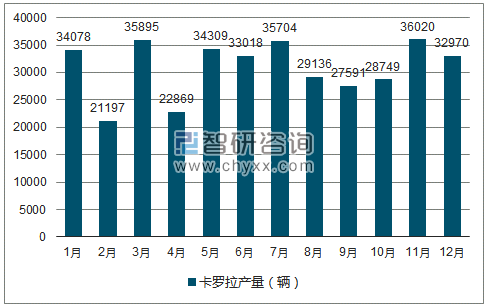 2018年1-12月卡罗拉轿车产量走势图