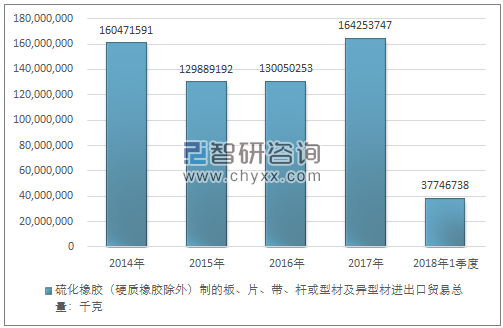 2014-2018年1季度硫化橡胶（硬质橡胶除外）制的板、片、带、杆或型材及异型材进出口贸易总量走势图（单位：千克）