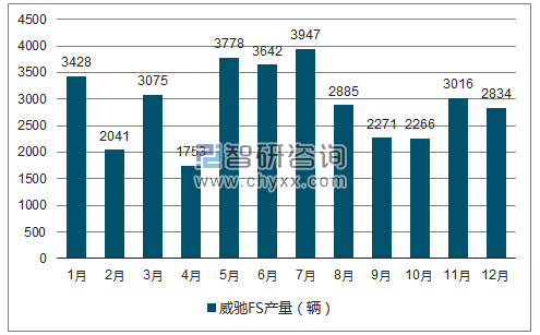 2018年1-12月威驰FS轿车产量走势图