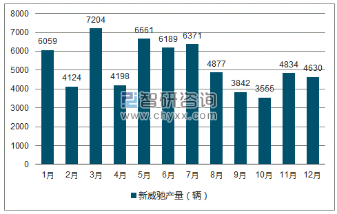 2018年1-12月新威驰轿车产量走势图