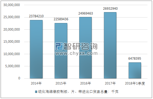 2014-2018年1季度硫化海绵橡胶制板、片、带进出口贸易总量走势图（单位：千克）