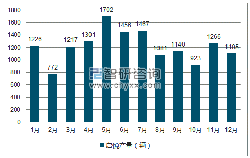 2018年1-12月启悦轿车产量走势图