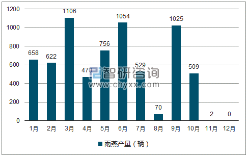 2018年1-12月雨燕轿车产量走势图