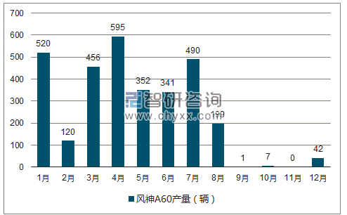 2018年1-12月风神A60轿车产量走势图