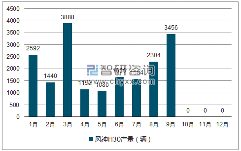 2018年1-12月风神H30轿车产量走势图