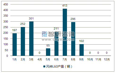 2018年1-12月风神L60轿车产量走势图