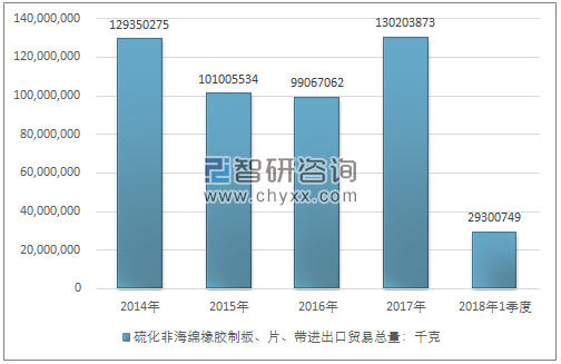 2014-2018年1季度硫化非海绵橡胶制板、片、带进出口贸易总量走势图（单位：千克）