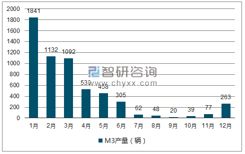 2018年1-12月M3轿车产量走势图