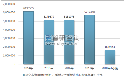 2014-2018年1季度硫化非海绵橡胶制杆、型材及异型材进出口贸易总量走势图（单位：千克）