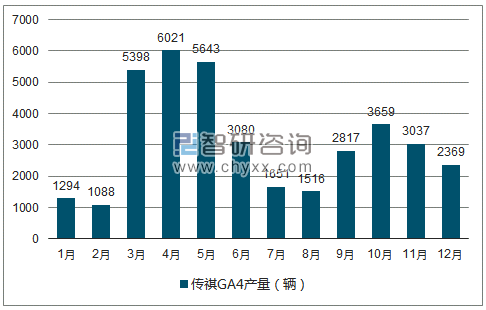 2018年1-12月传祺GA4轿车产量走势图