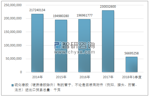 2014-2018年1季度硫化橡胶（硬质橡胶除外）制的管子，不论是否装有附件（例如，接头、肘管、法兰）进出口贸易总量走势图（单位：千克）