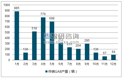 2018年1-12月传祺GA8轿车产量走势图