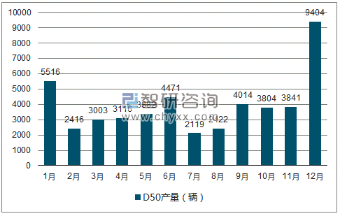 2018年1-12月D50轿车产量走势图