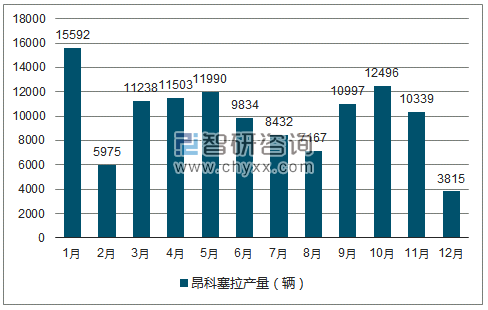 2018年1-12月昂科塞拉轿车产量走势图