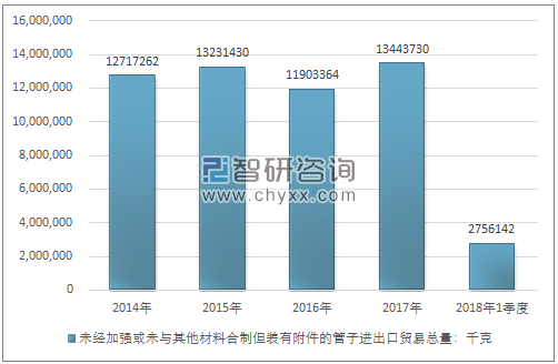 2014-2018年1季度未经加强或未与其他材料合制但装有附件的管子进出口贸易总量走势图（单位：千克）