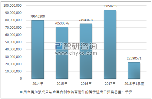 2014-2018年1季度用金属加强或只与金属合制未装有附件的管子进出口贸易总量走势图（单位：千克）