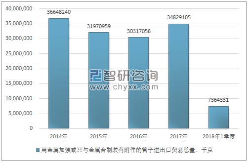 2014-2018年1季度用金属加强或只与金属合制装有附件的管子进出口贸易总量走势图（单位：千克）