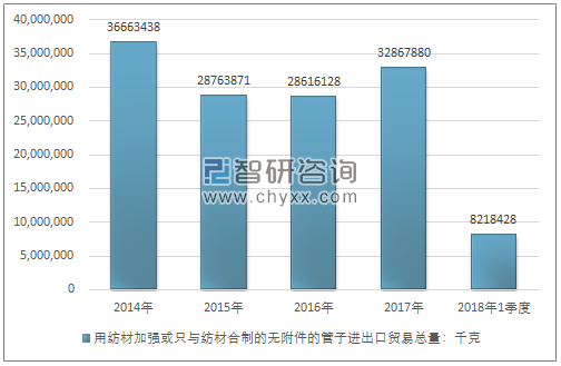 2014-2018年1季度用纺材加强或只与纺材合制的无附件的管子进出口贸易总量走势图（单位：千克）