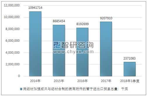 2014-2018年1季度用纺材加强或只与纺材合制的装有附件的管子进出口贸易总量走势图（单位：千克）