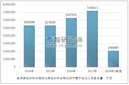 2014-2018年1季度用其他材料加强或与其他材料合制无附件管子进出口贸易总量走势图（单位：千克）