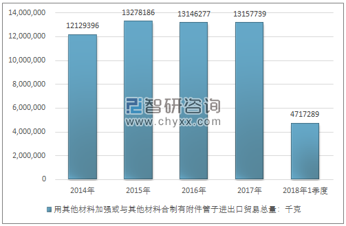 2014-2018年1季度用其他材料加强或与其他材料合制有附件管子进出口贸易总量走势图（单位：千克）