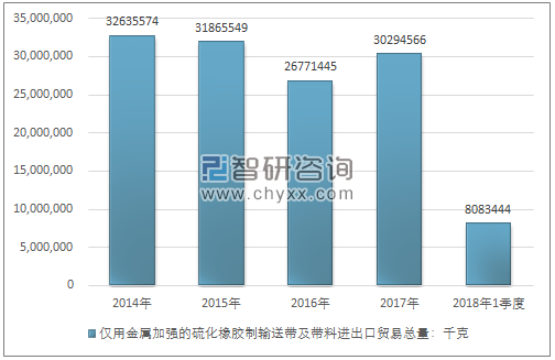 2014-2018年1季度仅用金属加强的硫化橡胶制输送带及带料进出口贸易总量走势图（单位：千克）