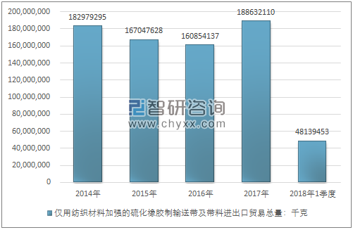 2014-2018年1季度仅用纺织材料加强的硫化橡胶制输送带及带料进出口贸易总量走势图（单位：千克）