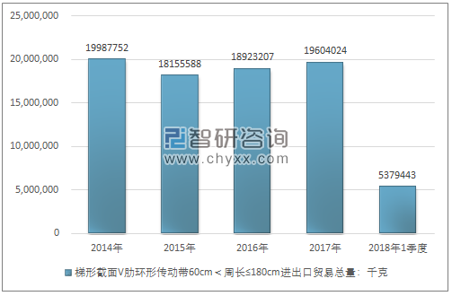 2014-2018年1季度梯形截面V肋环形传动带60CM＜周长≤180CM进出口贸易总量走势图（单位：千克）