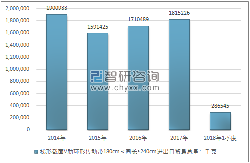 2014-2018年1季度梯形截面V肋环形传动带180CM＜周长≤240CM进出口贸易总量走势图（单位：千克）