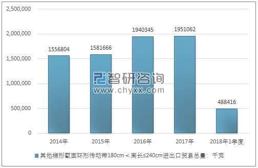 2014-2018年1季度其他梯形截面环形传动带180CM＜周长≤240CM进出口贸易总量走势图（单位：千克）