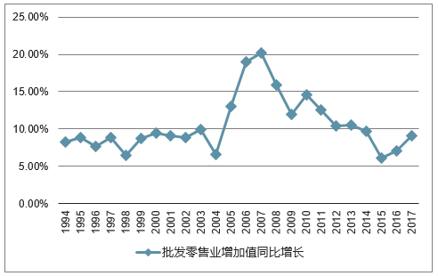 1994-2017年中国批发零售业增加值同比增长走势