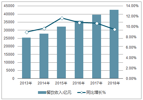 2013-2018年中国餐饮收入及增长走势