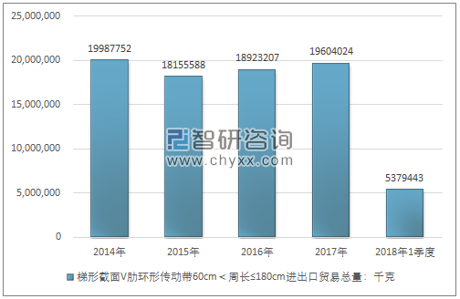 2014-2018年1季度梯形截面V肋环形传动带60CM＜周长≤180CM进出口贸易总量走势图（单位：千克）