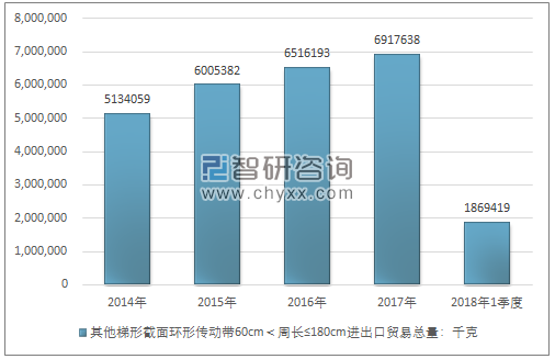 2014-2018年1季度其他梯形截面环形传动带60CM＜周长≤180CM进出口贸易总量走势图（单位：千克）