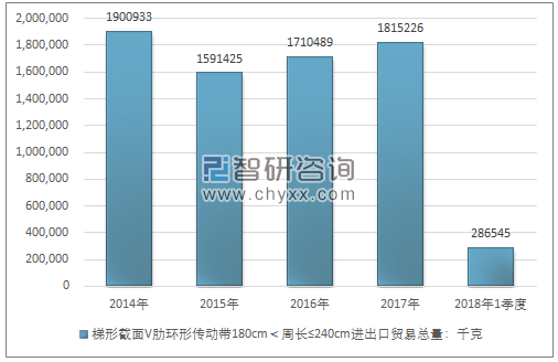 2014-2018年1季度梯形截面V肋环形传动带180CM＜周长≤240CM进出口贸易总量走势图（单位：千克）