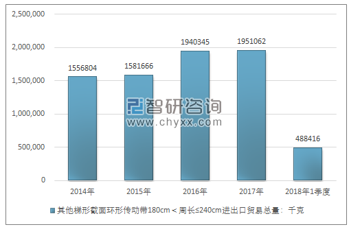 2014-2018年1季度其他梯形截面环形传动带180CM＜周长≤240CM进出口贸易总量走势图（单位：千克）