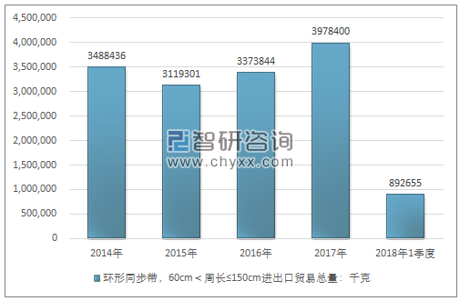 2014-2018年1季度环形同步带，60CM＜周长≤150CM进出口贸易总量走势图（单位：千克）