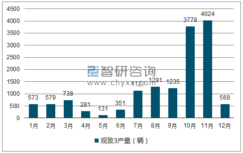 2018年1-12月观致3轿车产量走势图