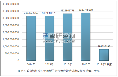 2014-2018年1季度客车或货运机动车辆用新的充气橡胶轮胎进出口贸易总量走势图（单位：千克）